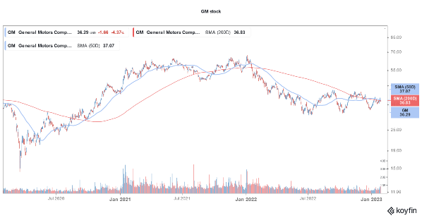 General Motors Stock Spikes on Q4 2022 Earnings Beat: Key Takeaways ...