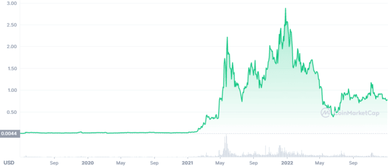 Polygon price chart