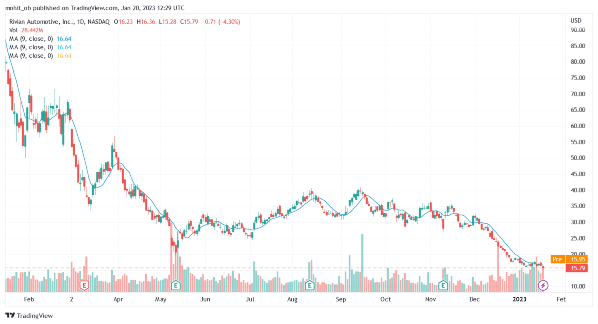 Rivian Stock Hits New All-Time Lows As ‘Tesla-Killers’ Face The Heat ...