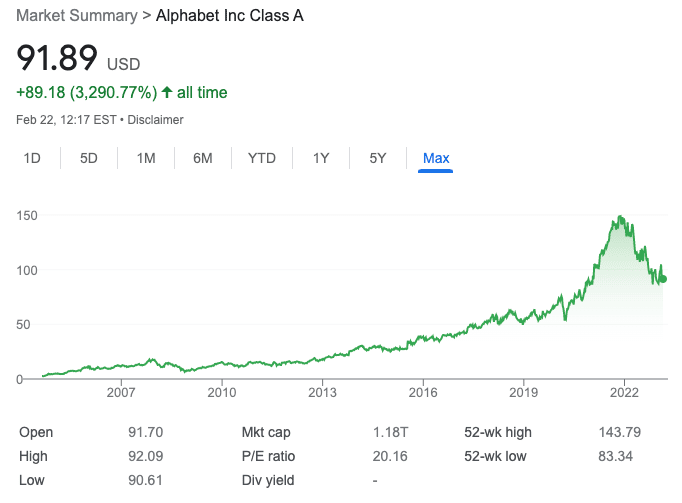 How To Buy Alphabet Stock In June 2023