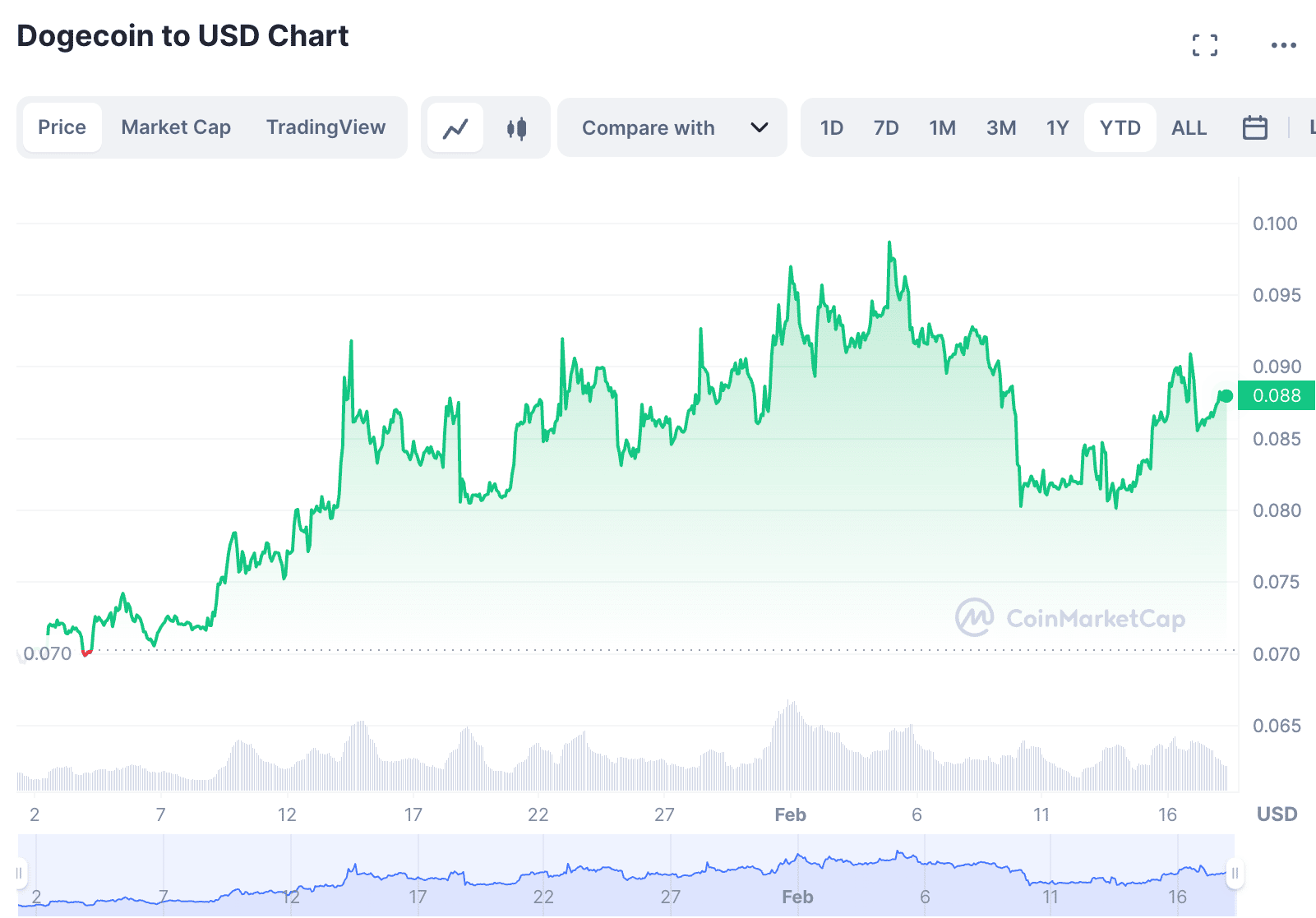 Dogecoin YTD price charts