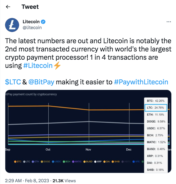 Litecoin Price Prediction 2024 2030