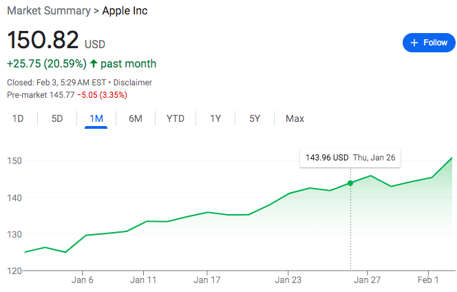 Apple stock graph