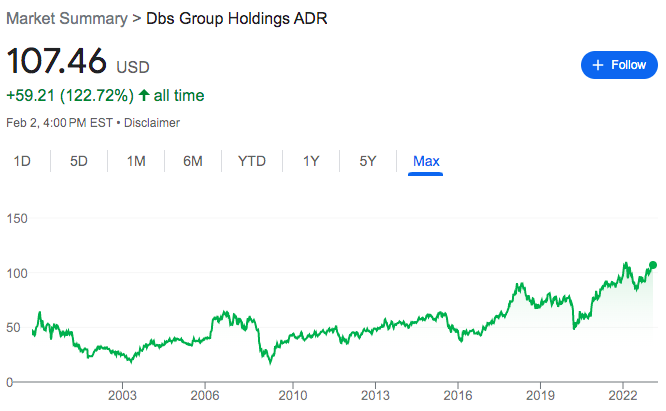 DBS stock price