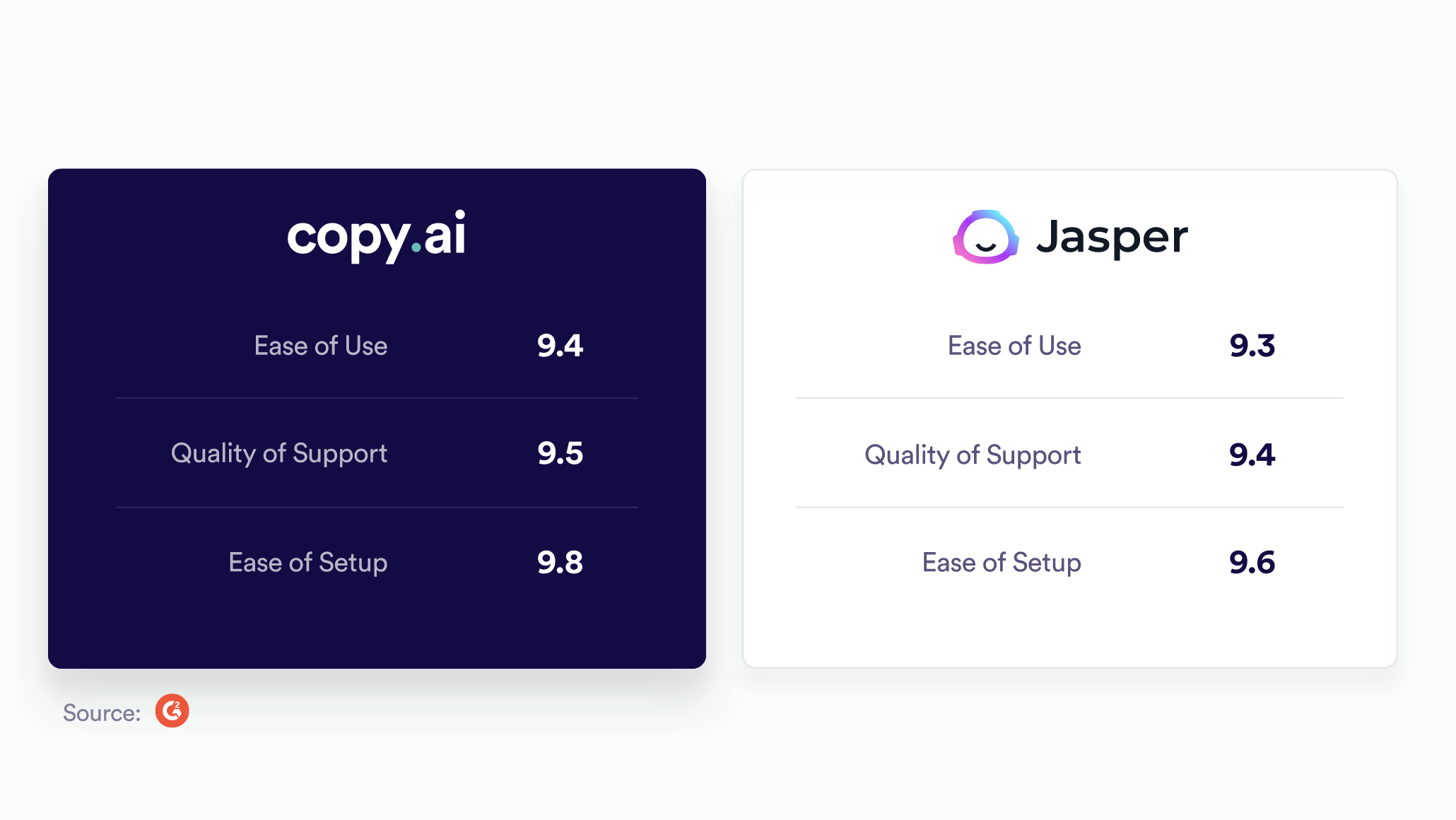 Copy.ai vs jasper.ai