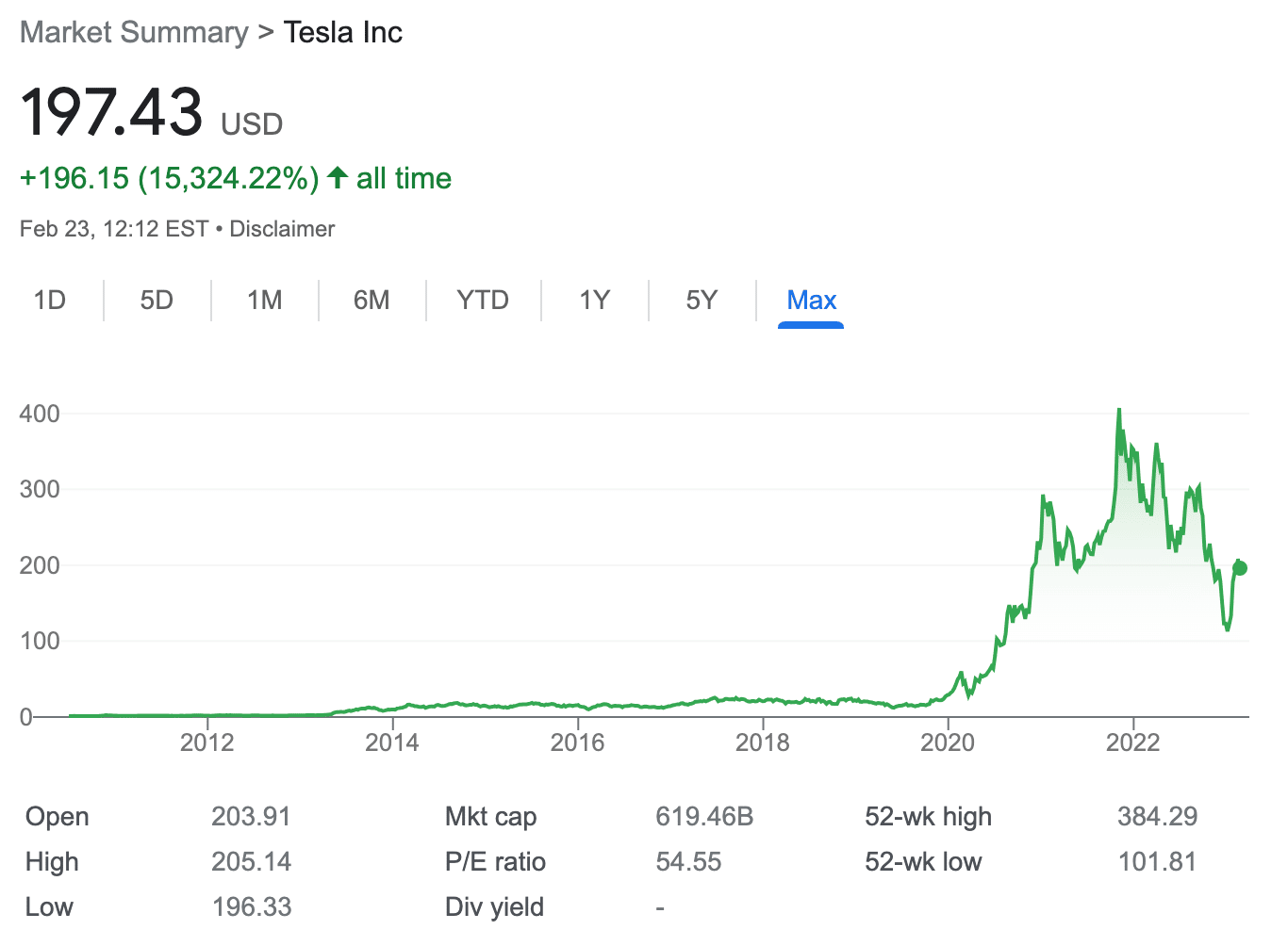 How Much Is It To Buy A Share In Tesla