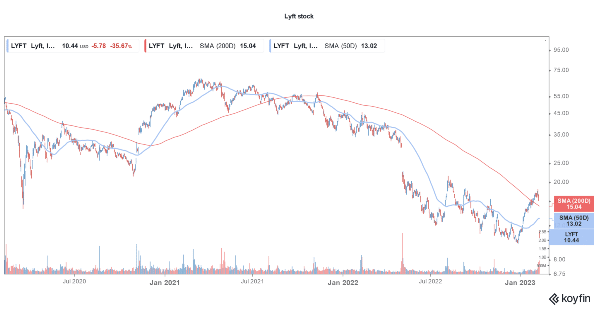 Lyft Stock Faces Downgrades after Disappointing Earnings & Guidance ...