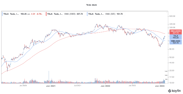 tesla stock price 2030