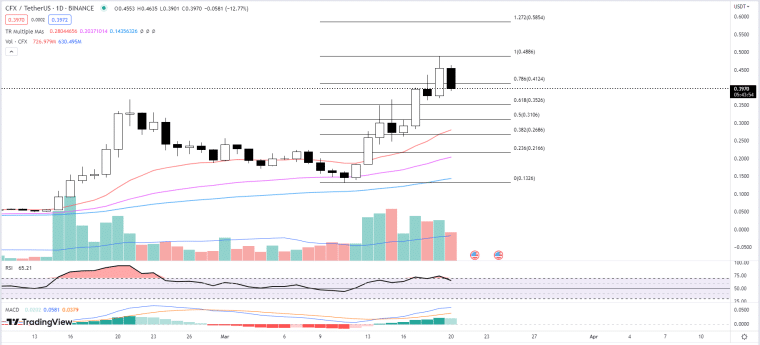 Cfx price chart