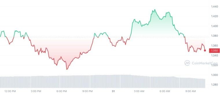 ARB_1D_graph_coinmarketcap 3/31/23