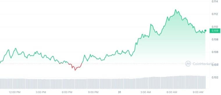 XLM_1D_graph_coinmarketcap 3/31/23