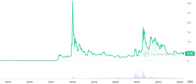 XRP price chart 2023