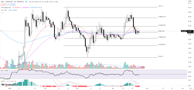 TradingView / Solana Price Chart 04-24-23