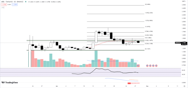 TradingView / ARB Price Chart 04-28-23