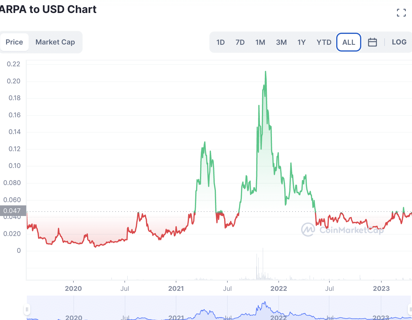 arpa chain crypto price prediction