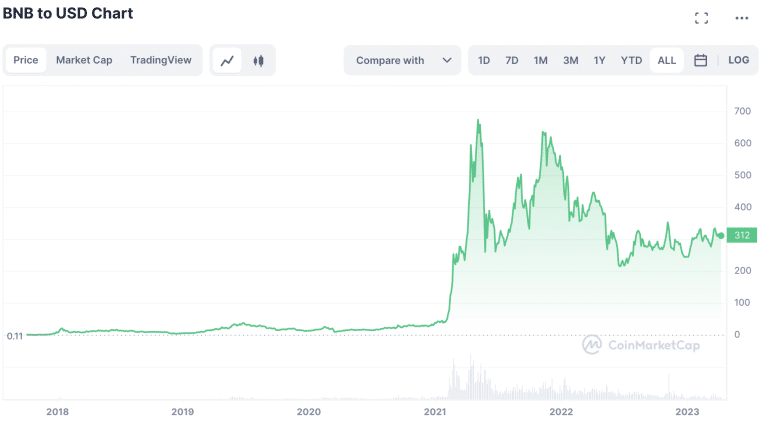 BNB Price Prediction 2024 - 2030