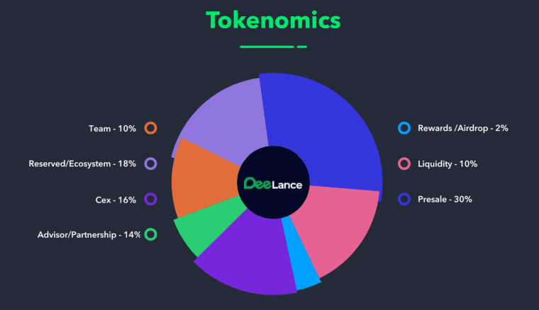 tokenomika deelance