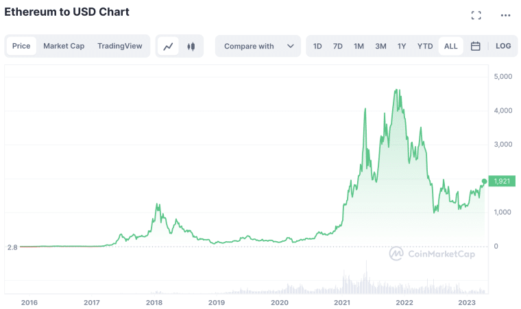 Ethereum Price Prediction 2023-2025