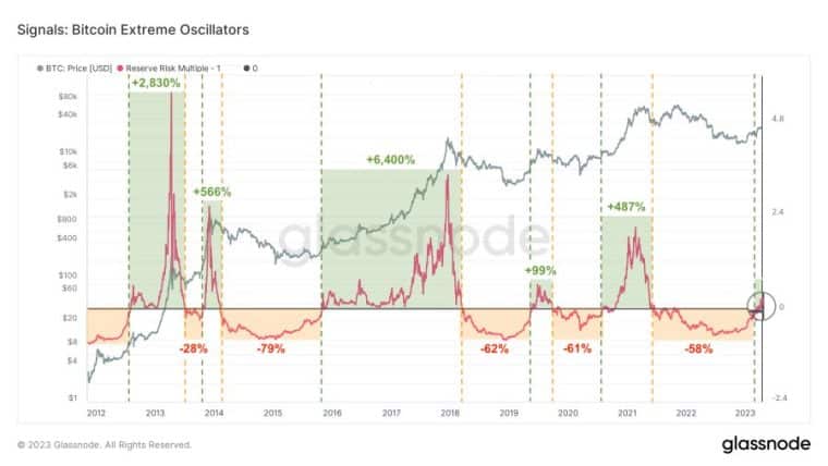 Get ready for crypto surge as the Bitcoin (BTC) Reserve Risk indicator turns green, tune in for Bitcoin price analysis!