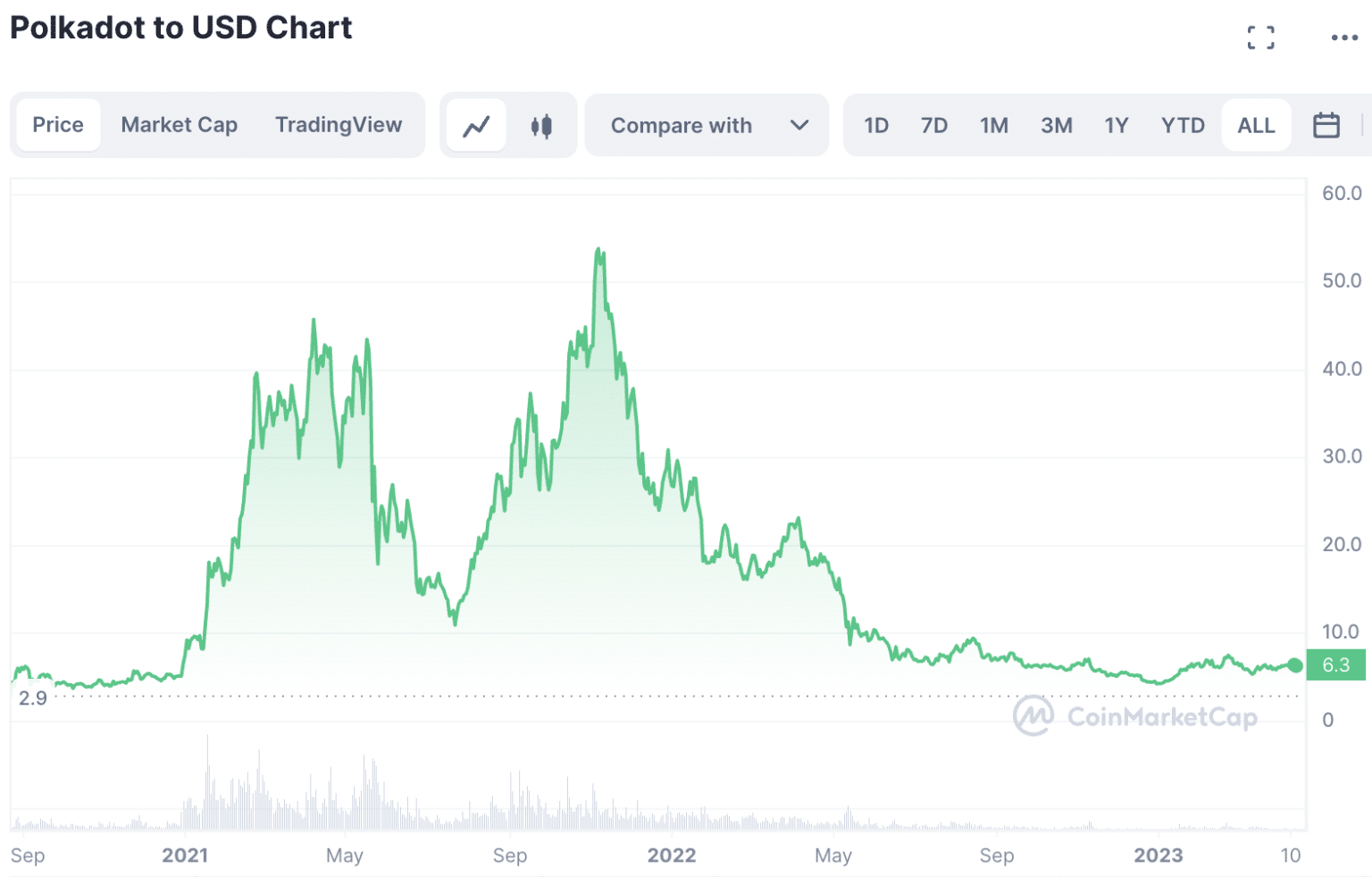 Polkadot Price Prediction 2024 - 2030