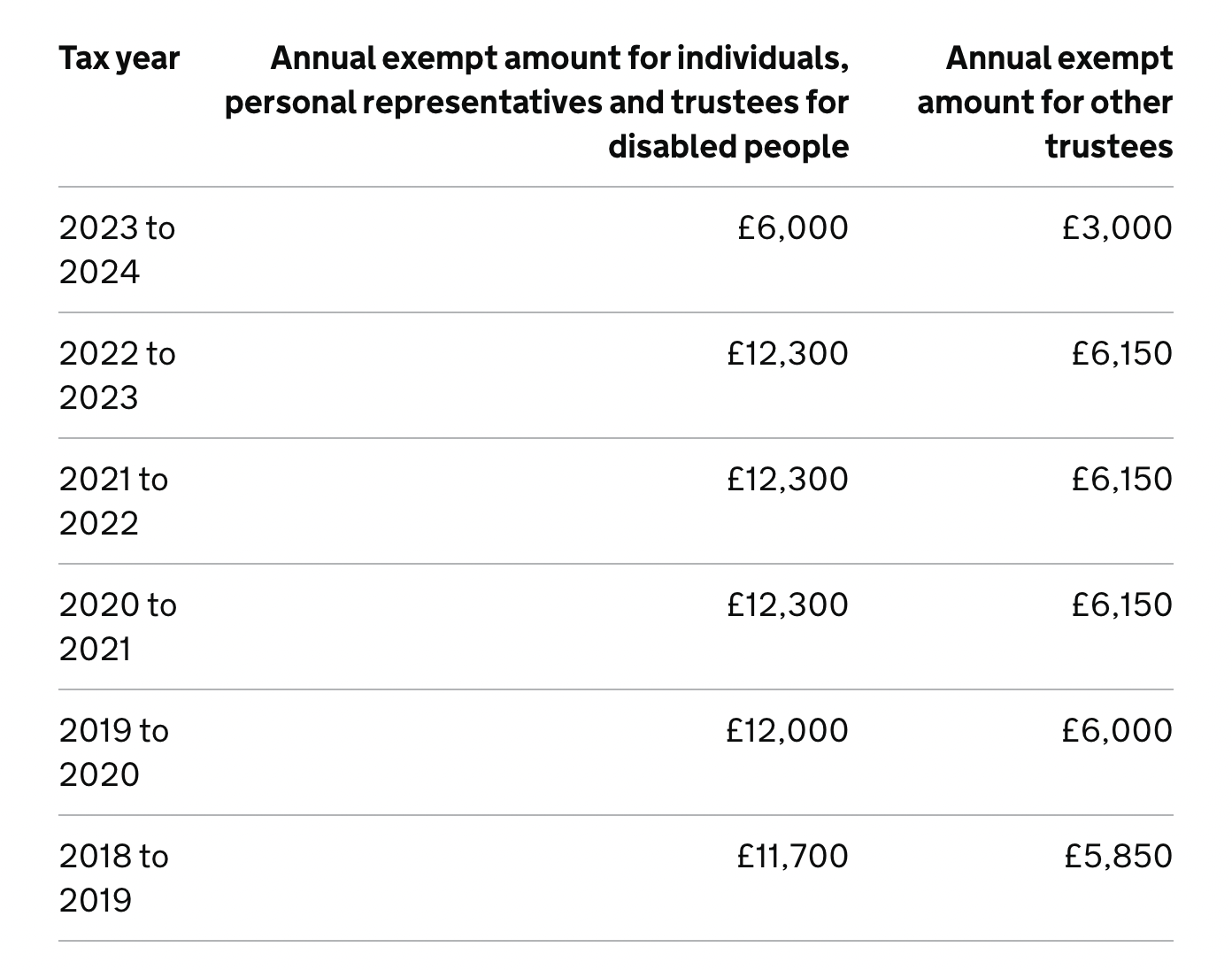 Capital Gains Tax rates and allowances in the UK