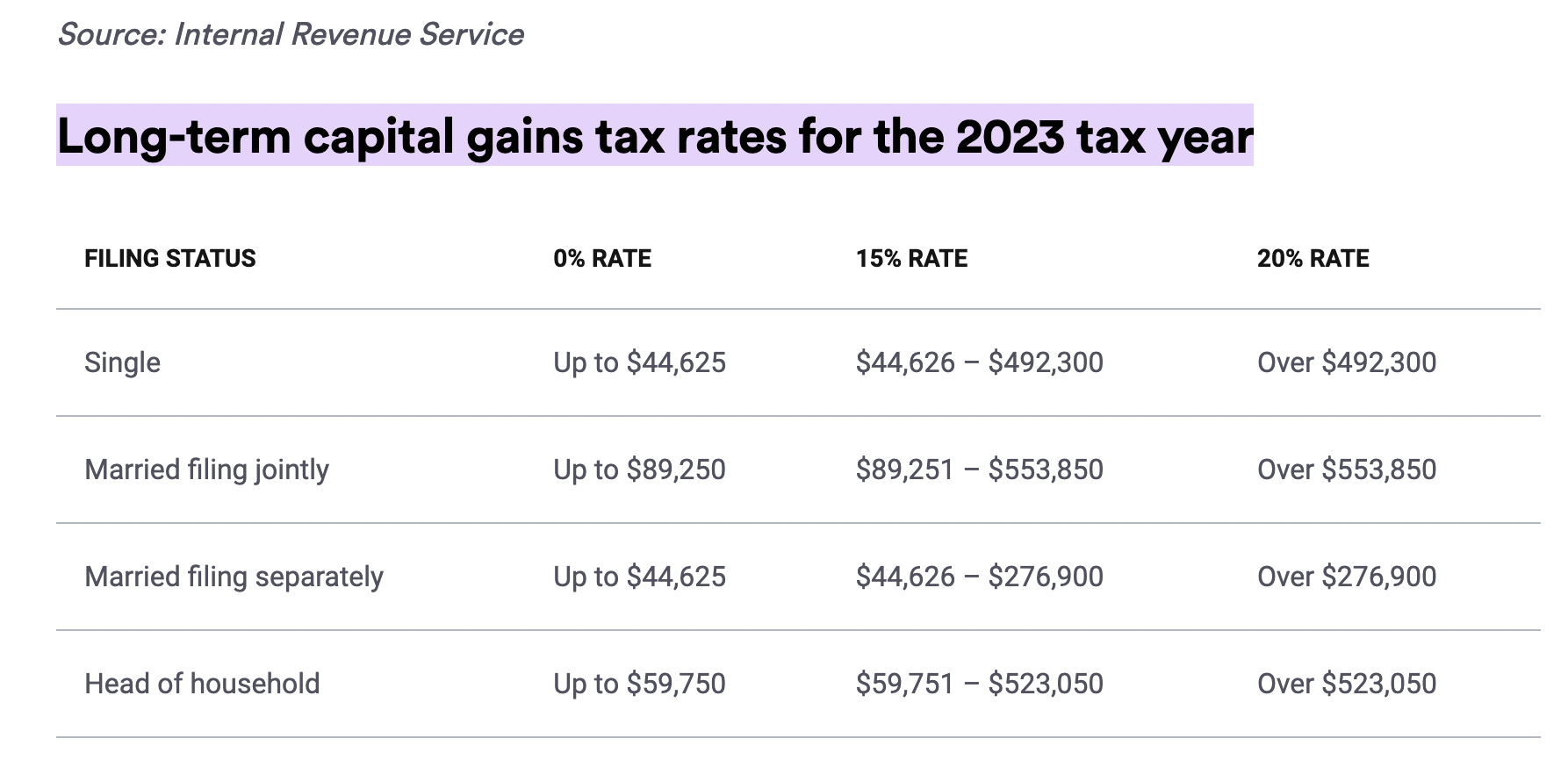 Long-term capital gains tax rates for the 2023 tax year 