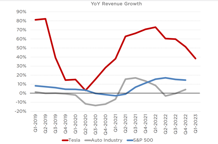 Tesla YOY Revenue