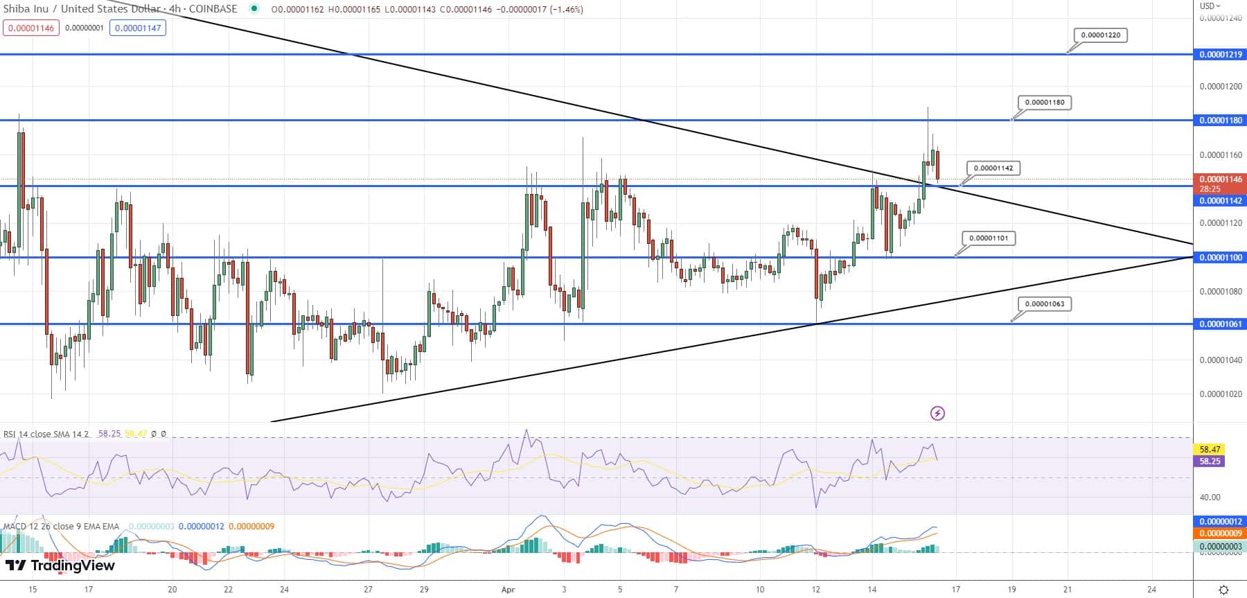 Shiba Inu Price Prediction as $200 Million Trading Volume Comes In