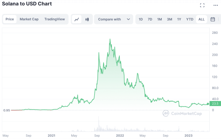 Solana Price Prediction 2024 - 2030