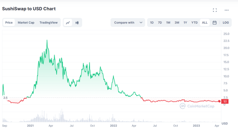 SushiSwap All-time Price Performance Source- coinmarketcap.com