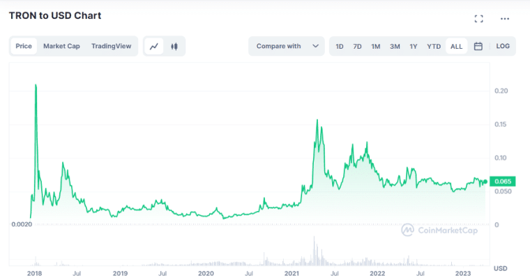 TRON All-time Price Performance Source- coinmarketcap.com