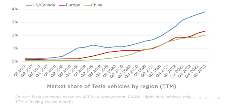 Tesla Market share by Region