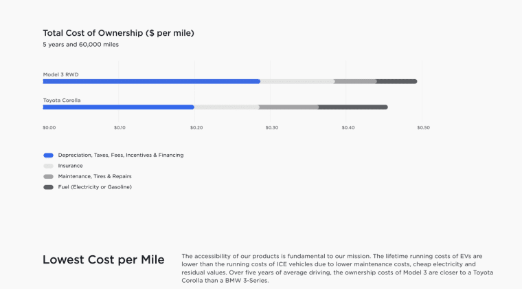 Tesla Ownership