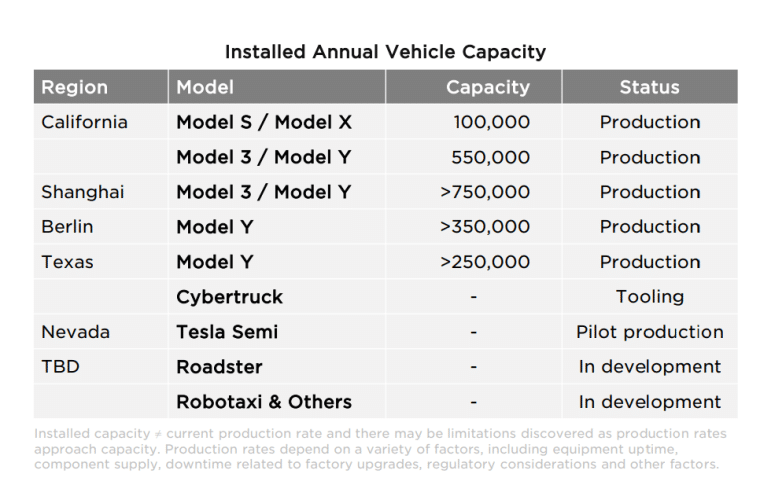 Tesla Production Capacity