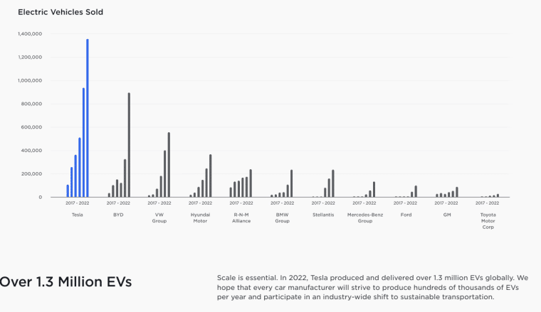 Tesla Vehicle Sales