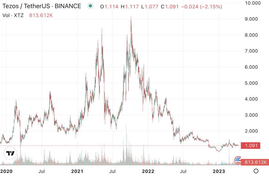 tezos crypto price prediction 2025