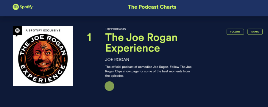 Joe Rogan’s podcast holds the top spot among the most-popular US podcasts on Spotify.