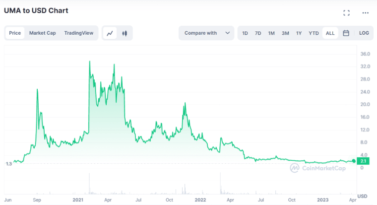 UMA Coin All-time Price Performance Source- coinmarketcap.com