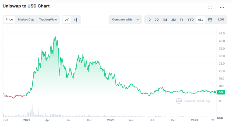 UNI All-time Price Performance Source- coinmarketcap.com