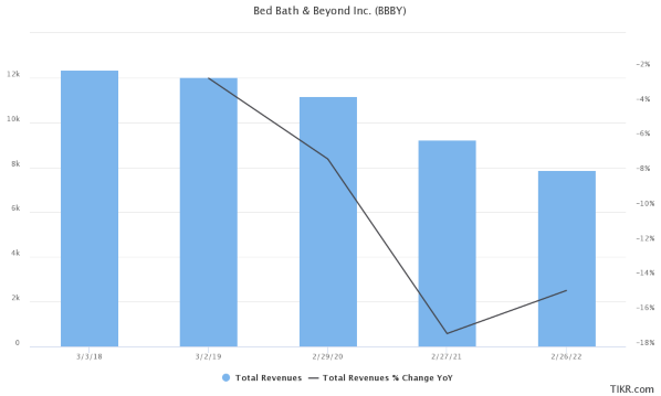 Bed Bath & Beyond Files For Bankruptcy: Could More Meme Stocks Follow ...