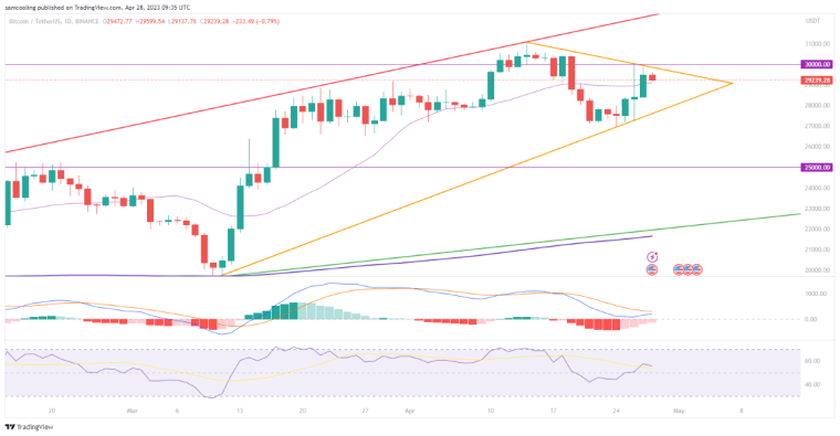 Bitcoin Price Prediction: As Bitcoin (BTC) fights for life in battle at $30,000, does Bitcoin on-chain signal end? Read BTC Price Analysis!