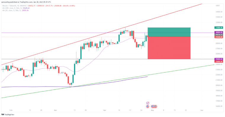 Bitcoin Price Prediction: As Bitcoin (BTC) fights for life in battle at $30,000, does Bitcoin on-chain signal end? Read BTC Price Analysis!