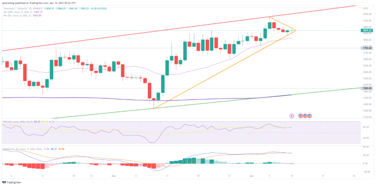 Crypto News: Crypto Markets are facing a building storm this week ahead of US economic data CPI and Ethereum Shapella Upgrade. Read here!