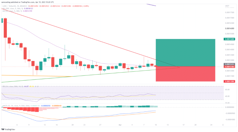 LUNC Price Prediction: As Terra Classic (LUNC) faces latest threat following Terraport DeFi exploit, read LUNC Price Analysis Here!