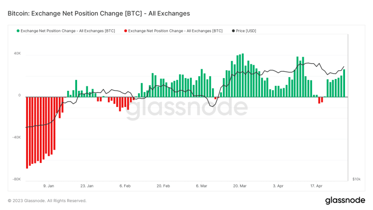 Bitcoin Price Prediction: As Bitcoin (BTC) fights for life in battle at $30,000, does Bitcoin on-chain signal end? Read BTC Price Analysis!