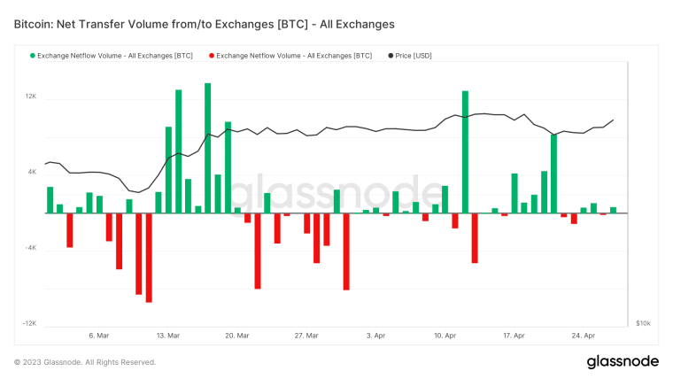 Bitcoin Price Prediction: As Bitcoin (BTC) fights for life in battle at $30,000, does Bitcoin on-chain signal end? Read BTC Price Analysis!