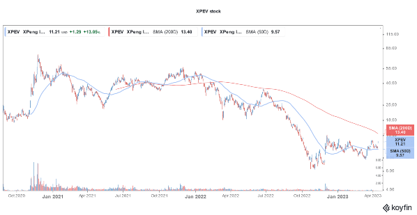 Chinese Ev Stocks Rally As Xpeng Motors Unveils New Production Platform 