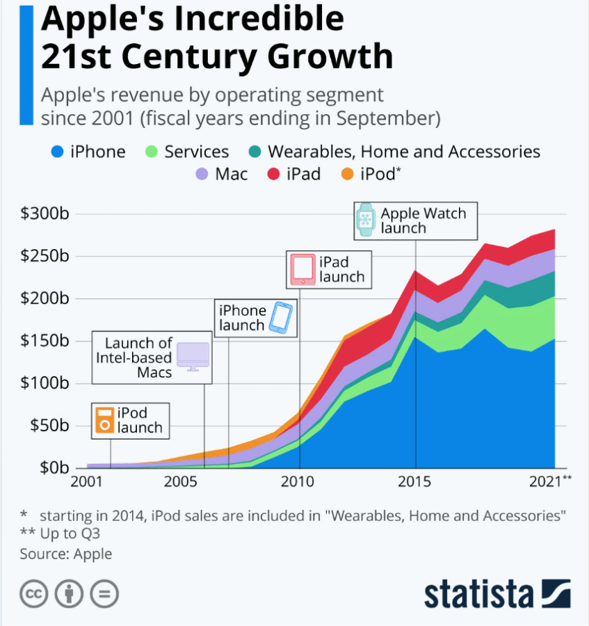 90+ Apple Statistics Updated for 2024