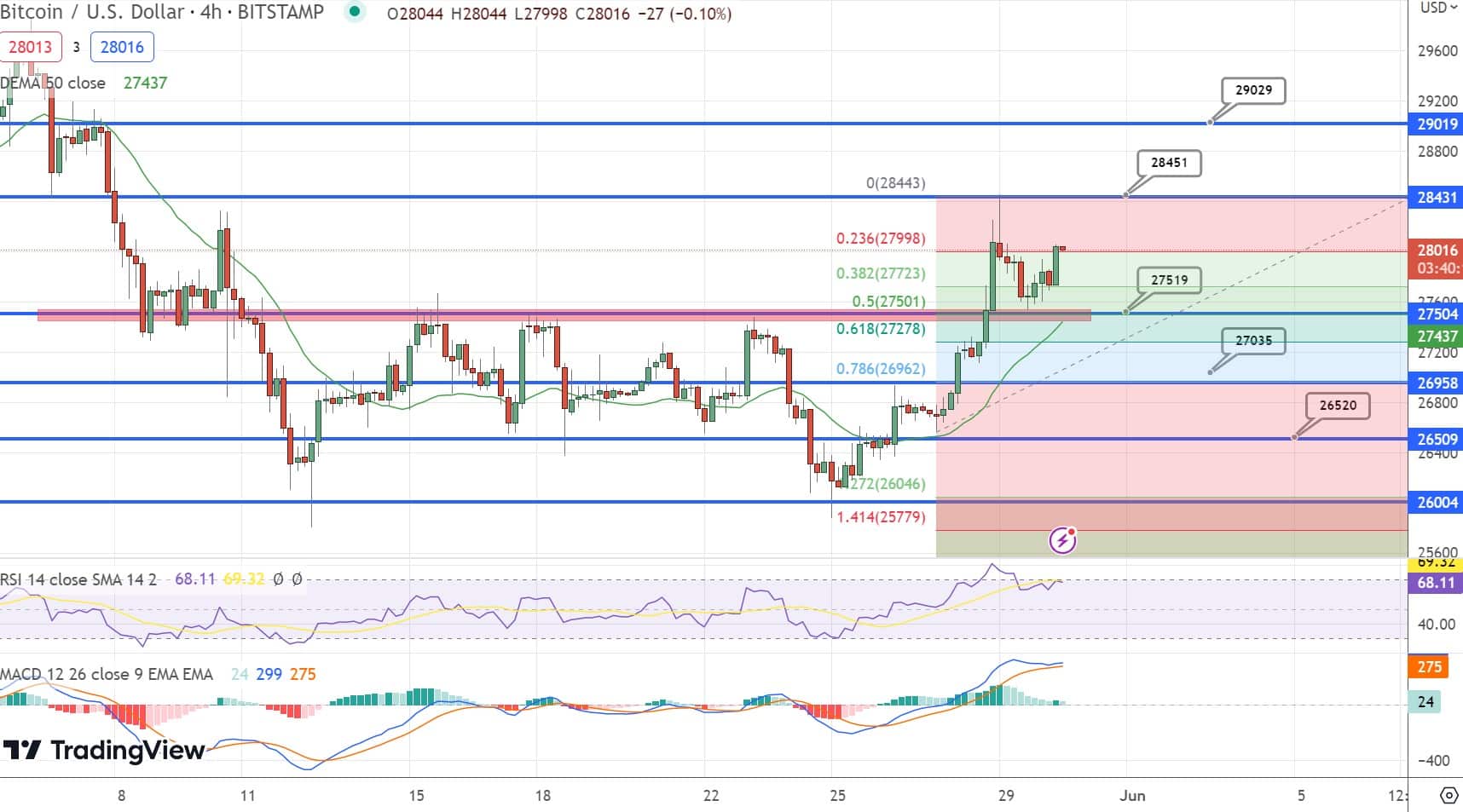 Bitcoin Price Chart - Source: Tradingview