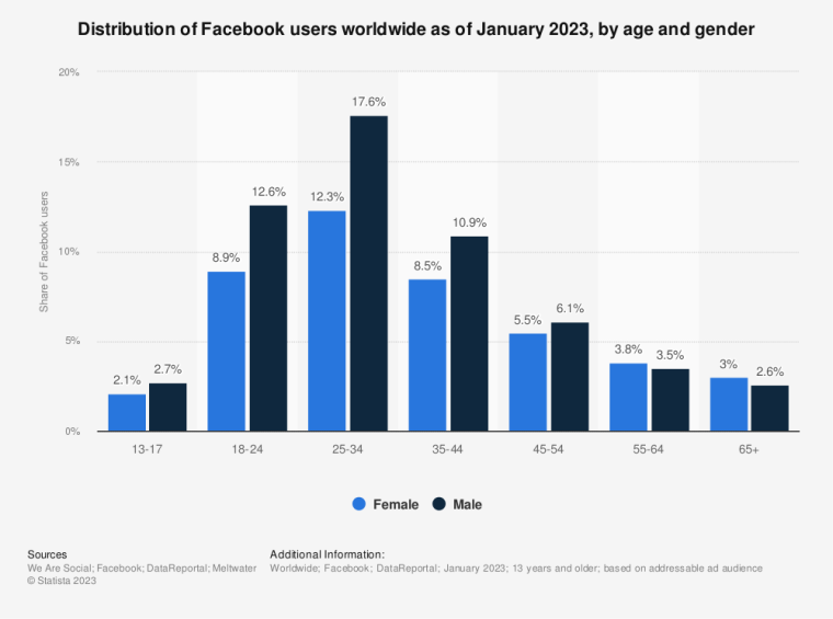 Giới tính người dùng Facebook